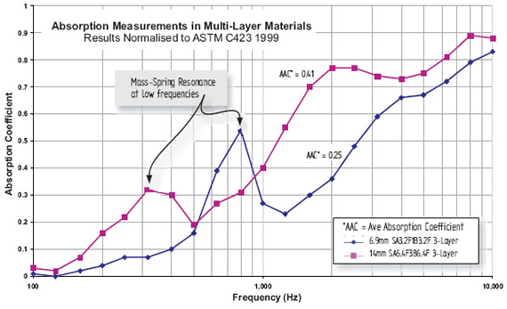 Image shows measurments of acoustic absorption showing an improved low-frequency performance in multi-layer materials.